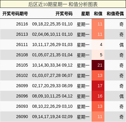 后区近10期星期一 和值分析图表