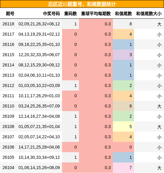 重号分析，和尾分析