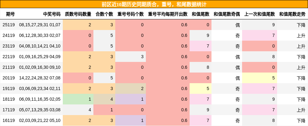 质合分析，重号分析，和尾分析