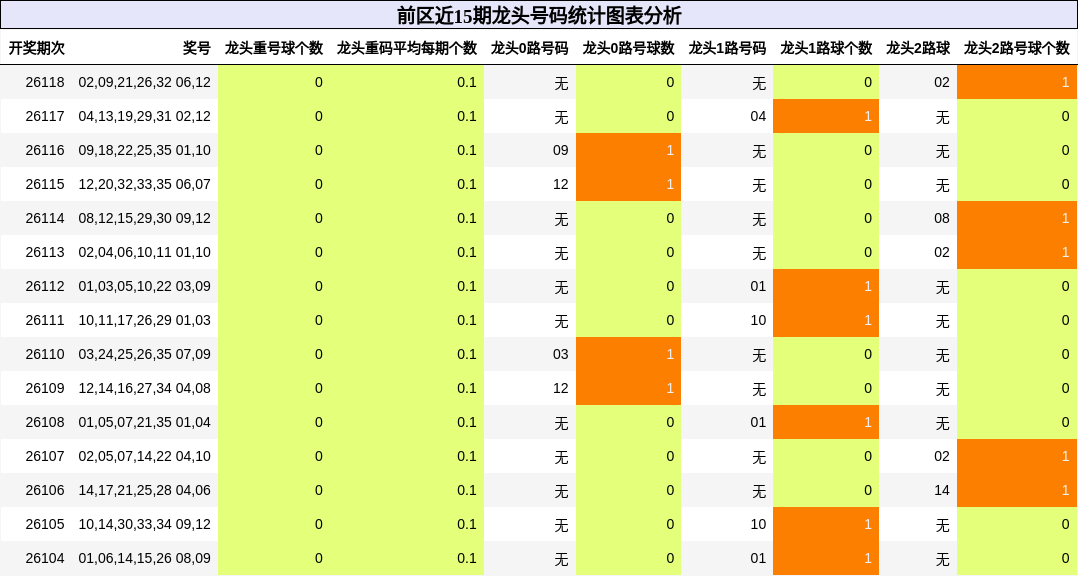 龙头号码分析