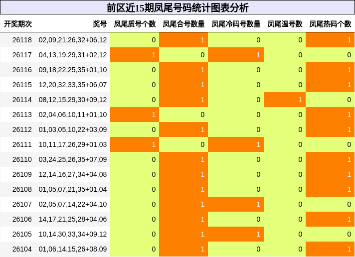 凤尾号码分析