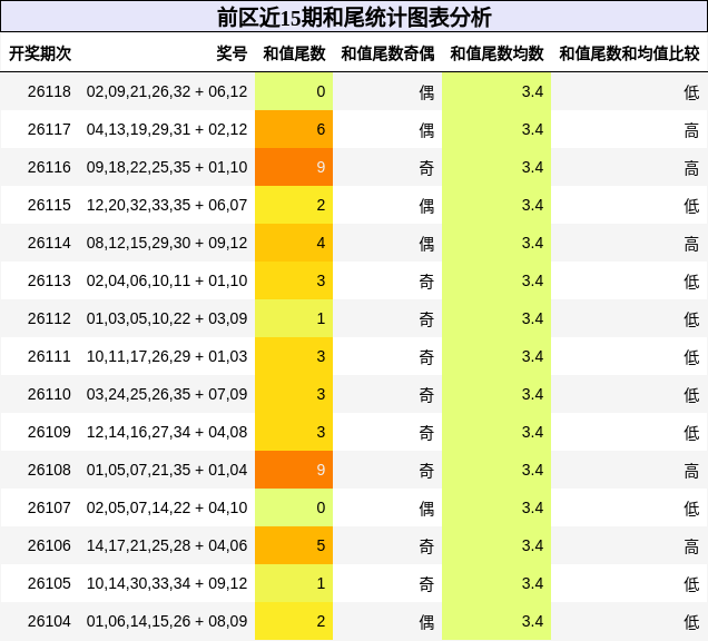 和尾分析