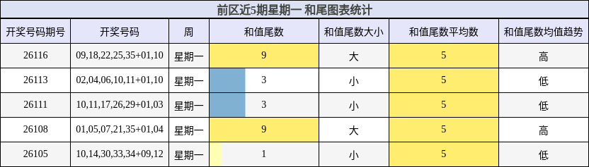 和尾分析