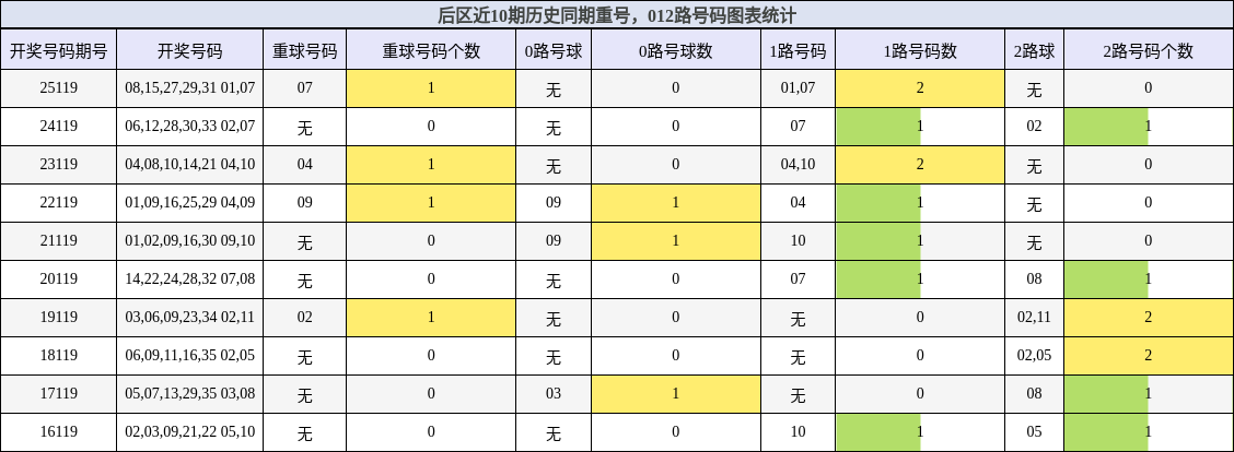 重号分析，012路号码分析