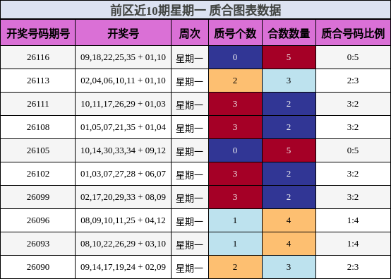 前区近10期星期一 质合图表数据