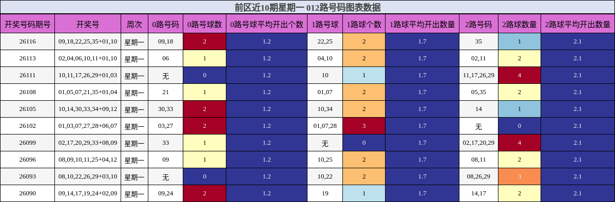 前区近10期星期一 012路号码图表数据