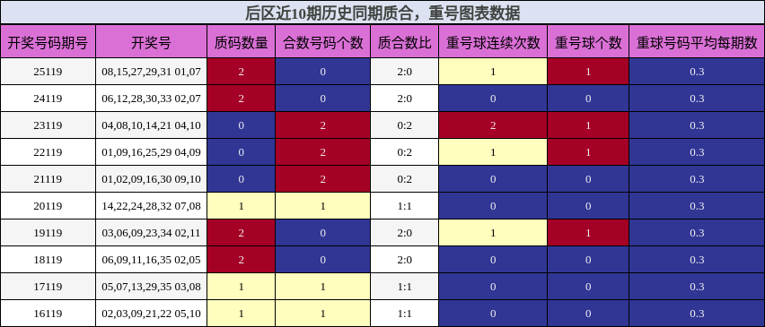后区近10期历史同期质合，重号图表数据
