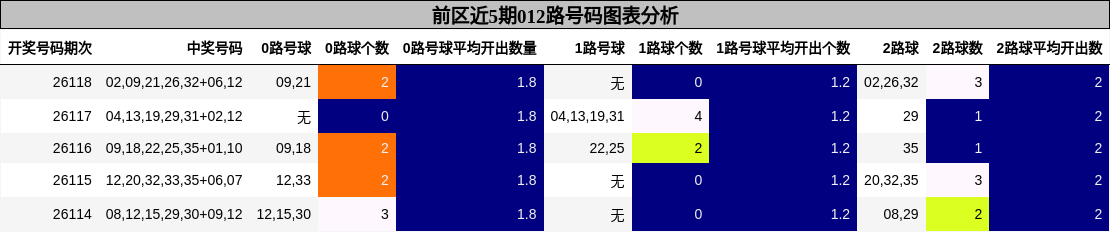 前区近5期012路号码图表分析