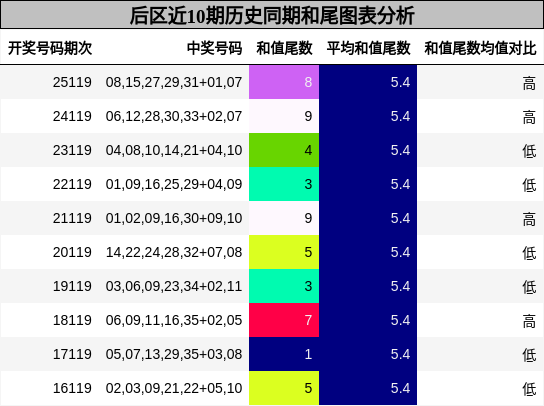 后区近10期历史同期和尾图表分析