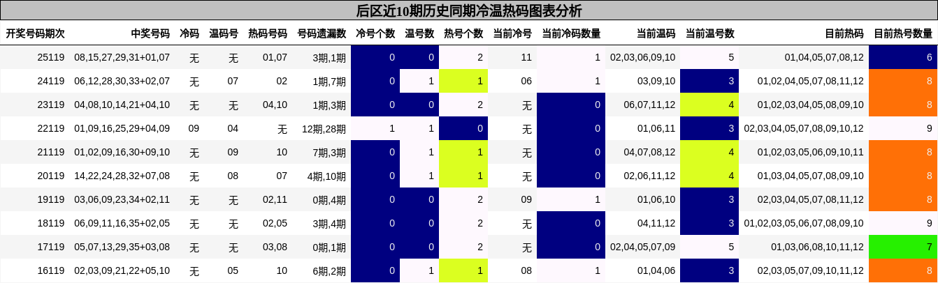 后区近10期历史同期冷温热码图表分析