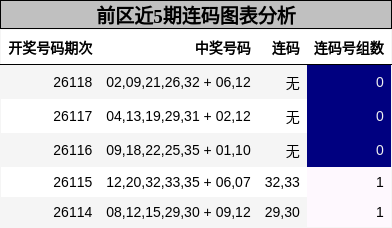前区近5期连码图表分析