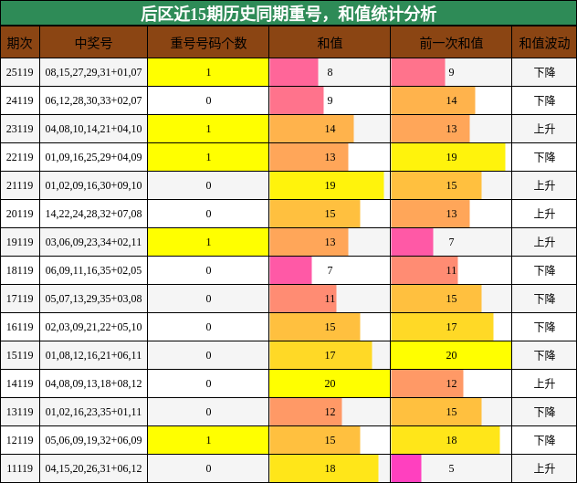 后区近15期历史同期重号,和值统计分析
