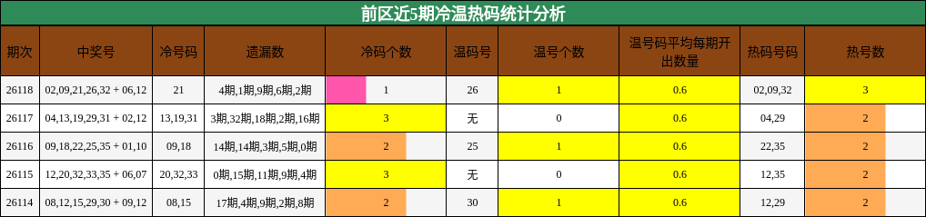 前区近5期冷温热码统计分析