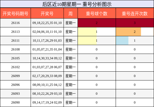 重号分析
