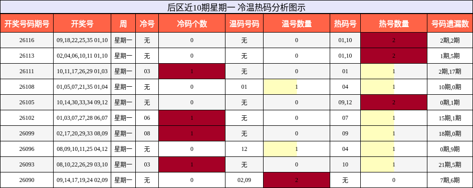冷温热码分析