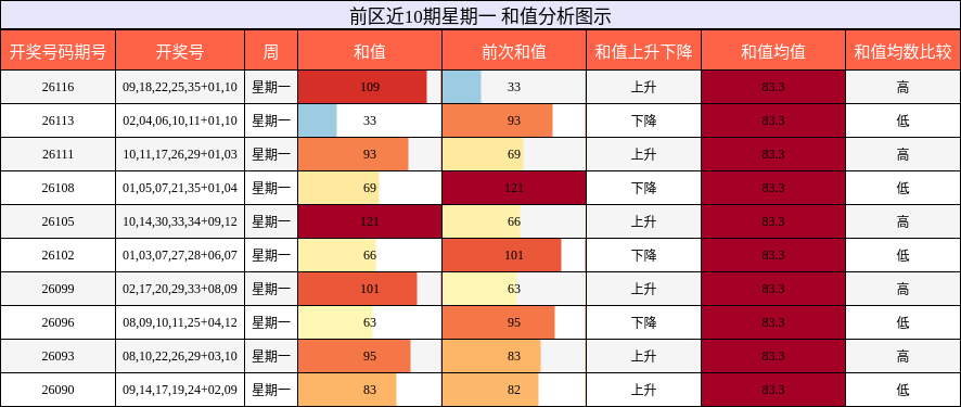 和值分析