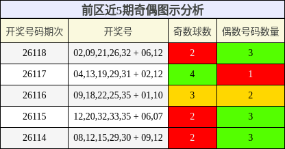 奇偶分析