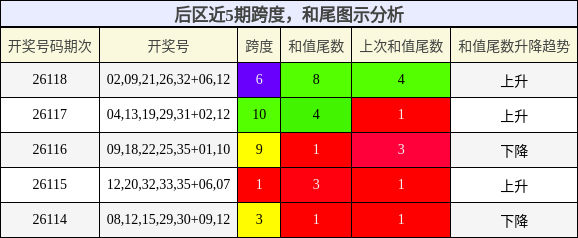 跨度分析，和尾分析