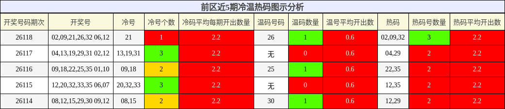 冷温热码分析
