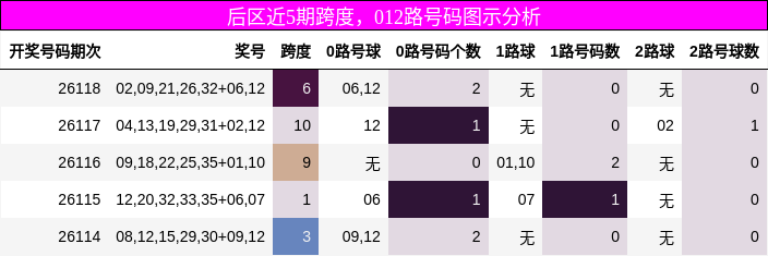 跨度分析，012路号码分析