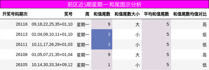 和尾分析