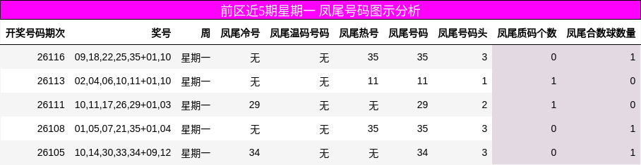 凤尾号码分析