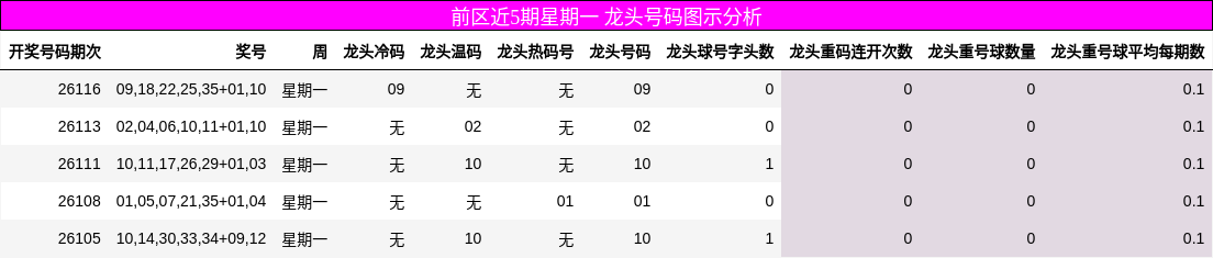 龙头号码分析