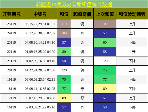 前区近10期历史同期和值统计数据