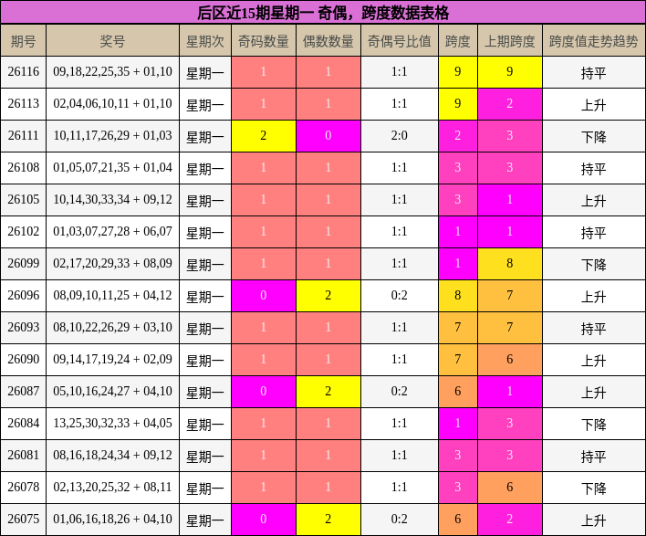 后区近15期星期一 奇偶，跨度数据表格