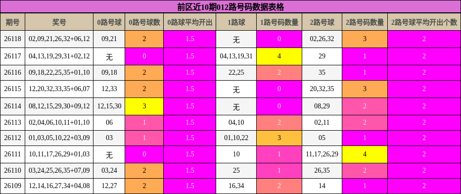 前区近10期012路号码数据表格