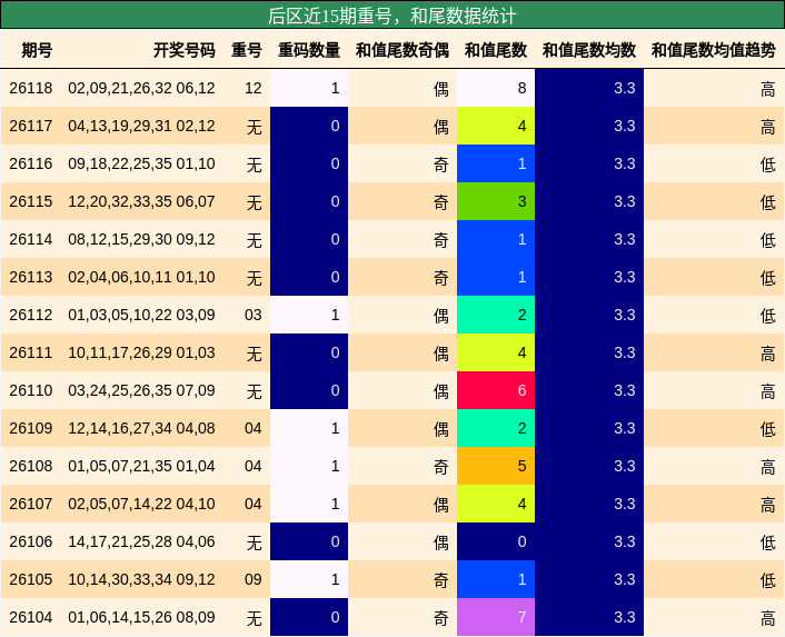 后区近15期重号，和尾数据统计