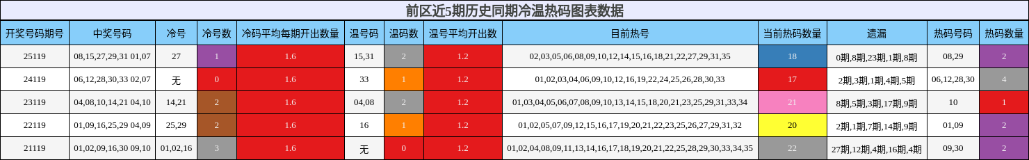 前区近5期历史同期冷温热码图表数据