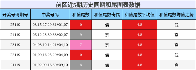 前区近5期历史同期和尾图表数据