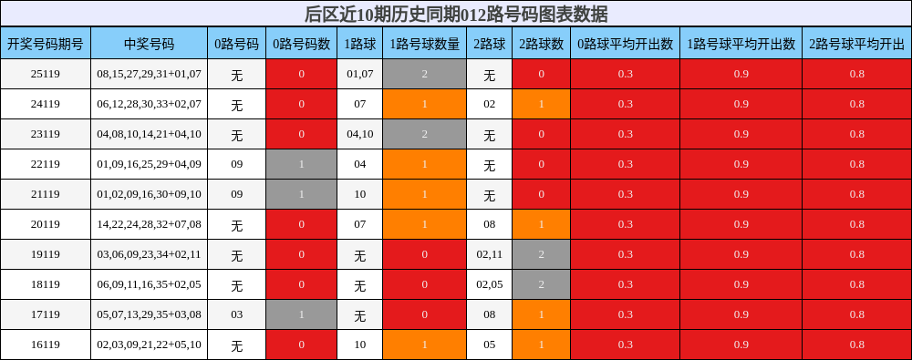后区近10期历史同期012路号码图表数据
