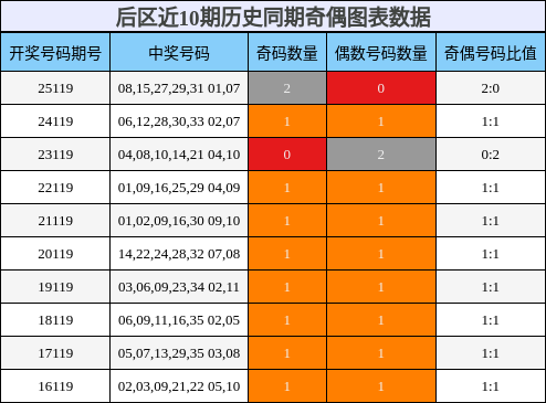 后区近10期历史同期奇偶图表数据