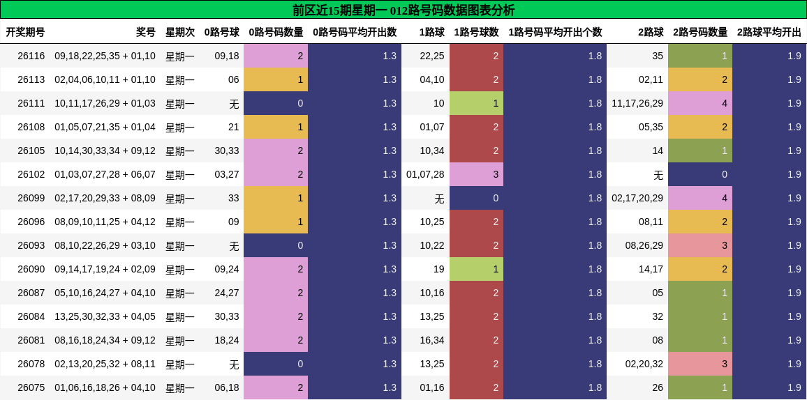 012路号码分析