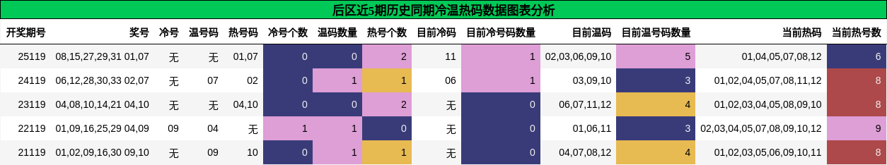 冷温热码分析