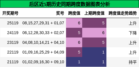 跨度分析