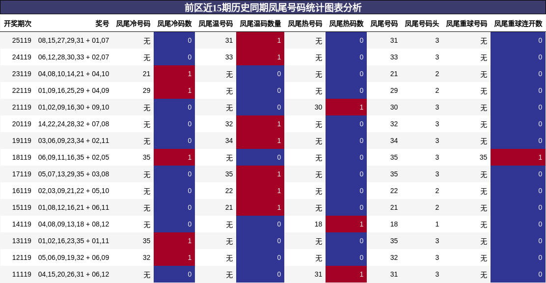 凤尾号码分析