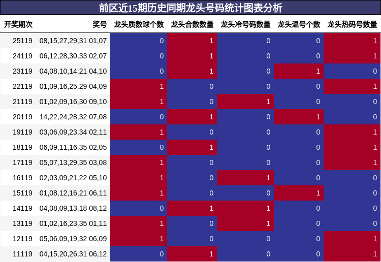 龙头号码分析