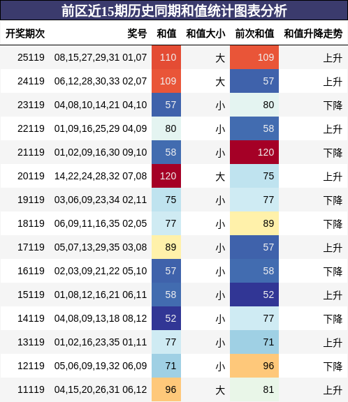 和值分析