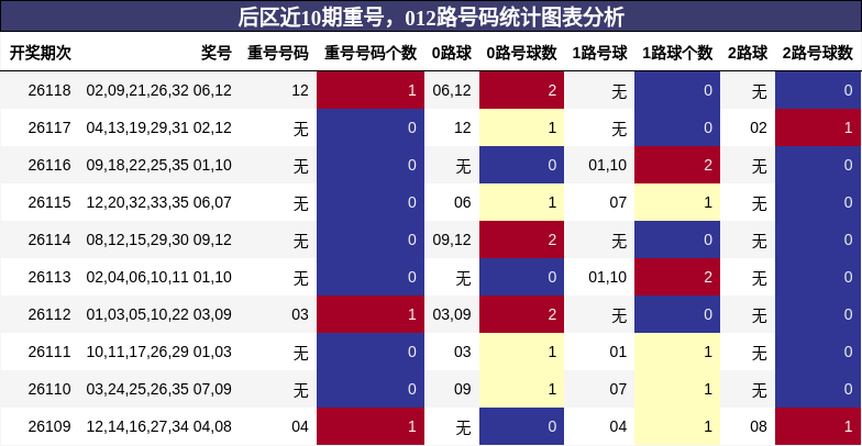 重号分析，012路号码分析