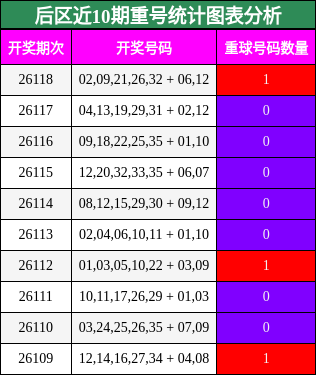 后区近10期重号统计图表分析