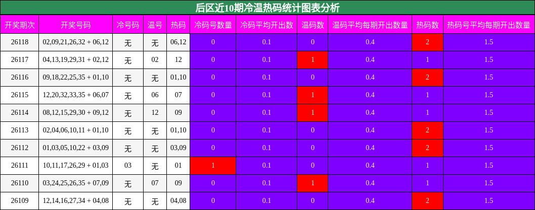 后区近10期冷温热码统计图表分析
