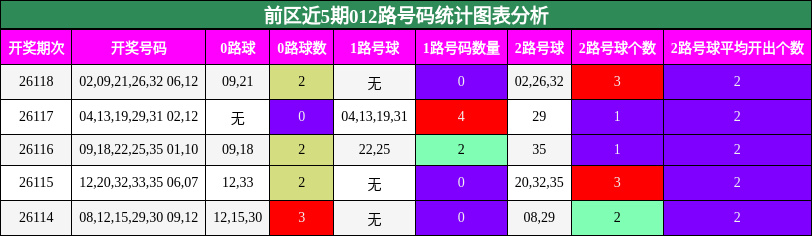 前区近5期012路号码统计图表分析