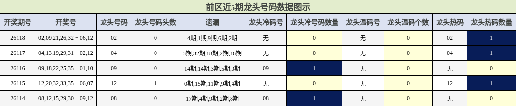 前区近5期龙头号码数据图示