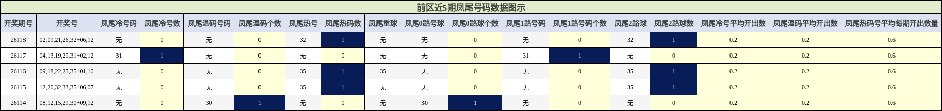 前区近5期凤尾号码数据图示