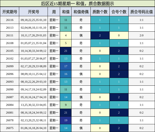 后区近15期星期一 和值,质合数据图示