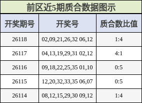 前区近5期质合数据图示