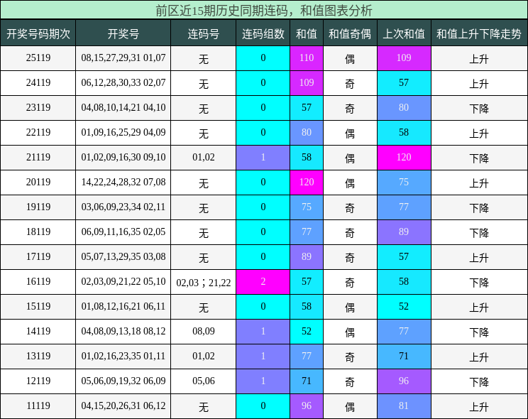 连码分析,和值分析